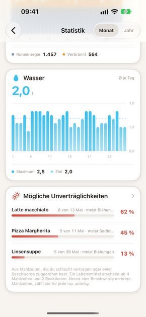Statistik „Mögliche Unverträglichkeiten“