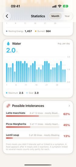 "Possible Intolerances" statistic listing latte macchiato, pizza margherita and lentil soup